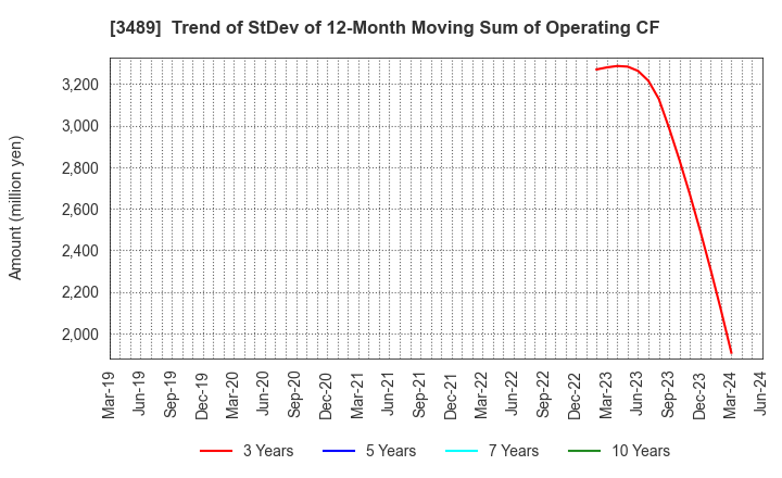 3489 FaithNetwork Co.,Ltd: Trend of StDev of 12-Month Moving Sum of Operating CF