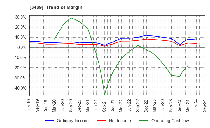 3489 FaithNetwork Co.,Ltd: Trend of Margin