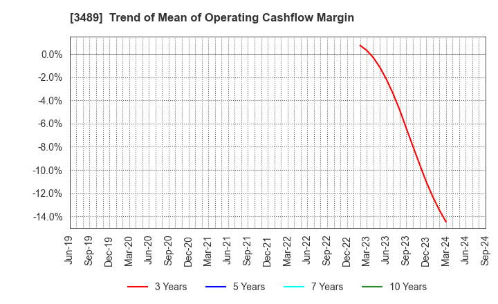 3489 FaithNetwork Co.,Ltd: Trend of Mean of Operating Cashflow Margin