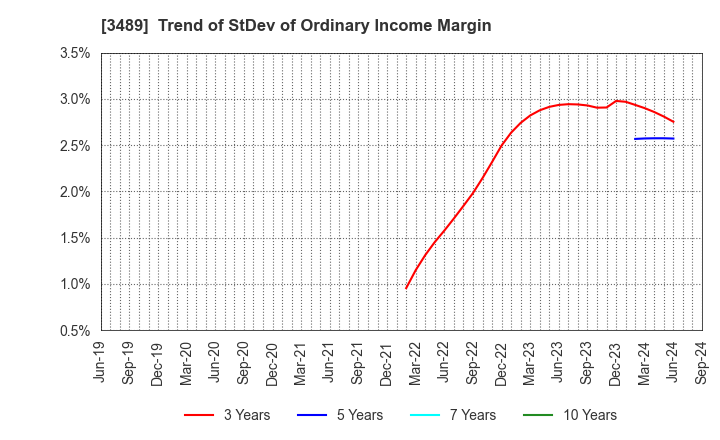 3489 FaithNetwork Co.,Ltd: Trend of StDev of Ordinary Income Margin