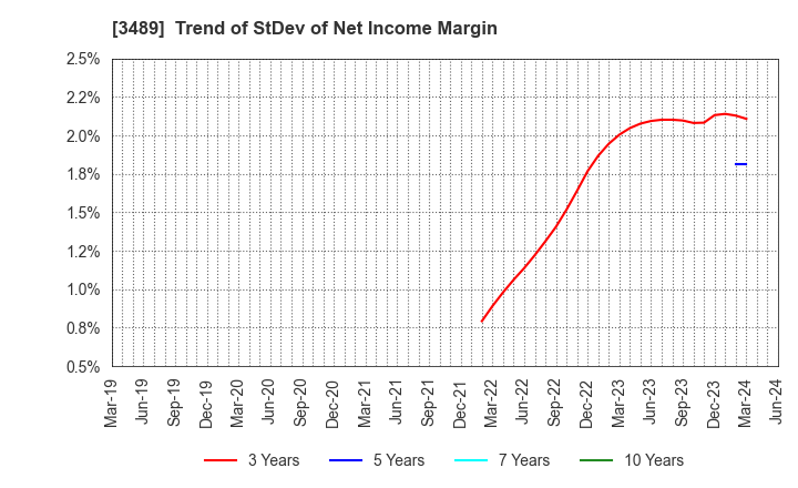 3489 FaithNetwork Co.,Ltd: Trend of StDev of Net Income Margin