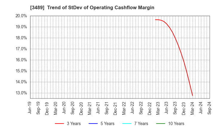 3489 FaithNetwork Co.,Ltd: Trend of StDev of Operating Cashflow Margin