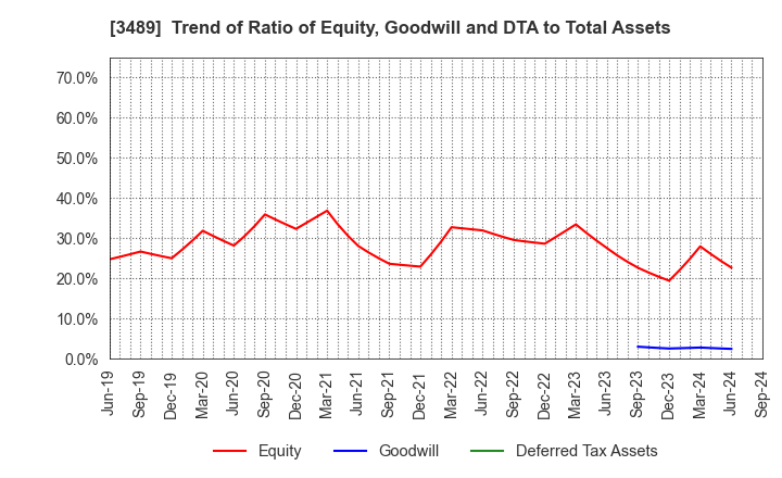 3489 FaithNetwork Co.,Ltd: Trend of Ratio of Equity, Goodwill and DTA to Total Assets