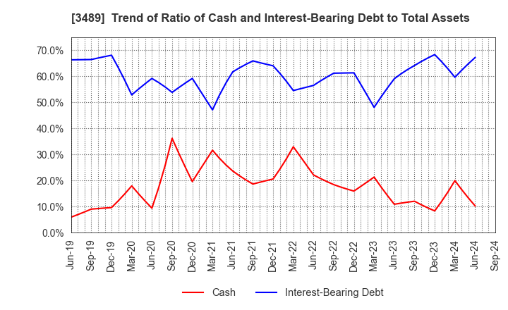 3489 FaithNetwork Co.,Ltd: Trend of Ratio of Cash and Interest-Bearing Debt to Total Assets