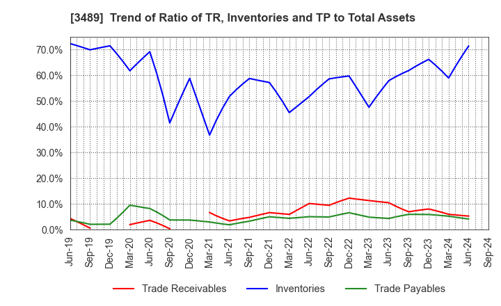 3489 FaithNetwork Co.,Ltd: Trend of Ratio of TR, Inventories and TP to Total Assets