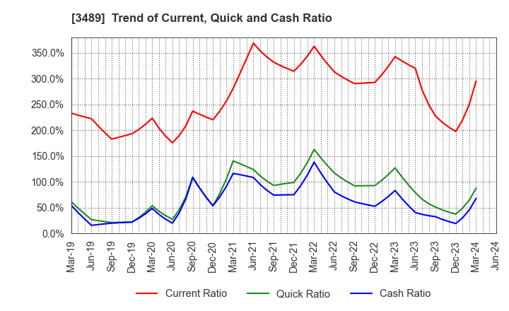 3489 FaithNetwork Co.,Ltd: Trend of Current, Quick and Cash Ratio