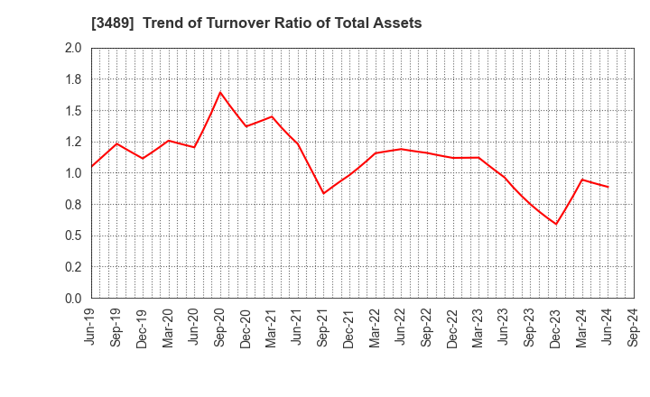 3489 FaithNetwork Co.,Ltd: Trend of Turnover Ratio of Total Assets