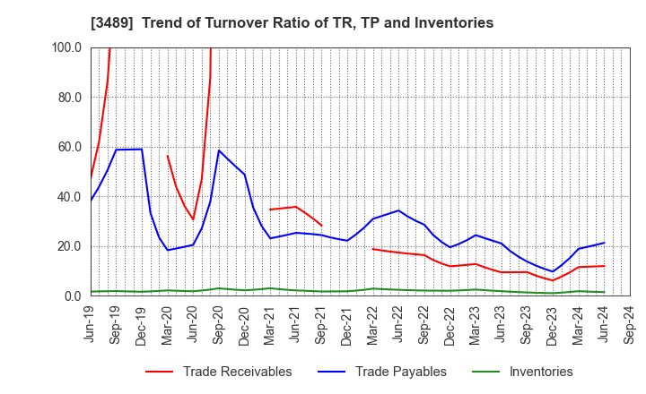 3489 FaithNetwork Co.,Ltd: Trend of Turnover Ratio of TR, TP and Inventories