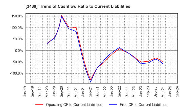 3489 FaithNetwork Co.,Ltd: Trend of Cashflow Ratio to Current Liabilities