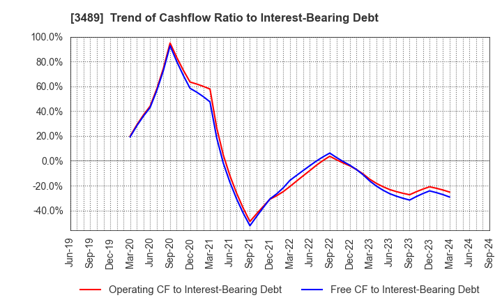 3489 FaithNetwork Co.,Ltd: Trend of Cashflow Ratio to Interest-Bearing Debt