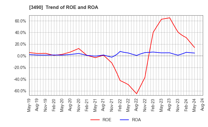 3490 Azplanning Co.,Ltd.: Trend of ROE and ROA