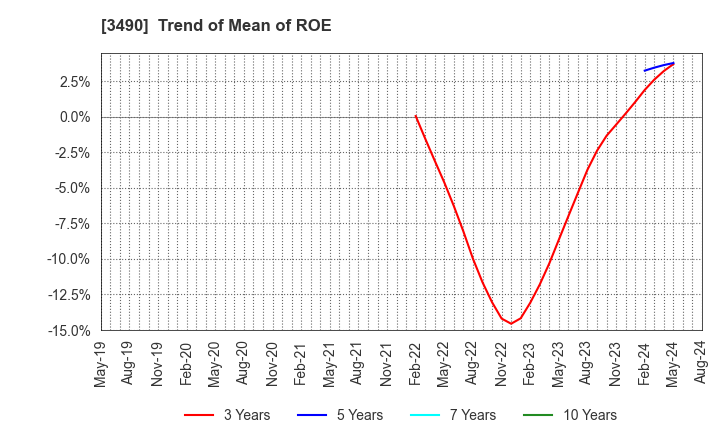 3490 Azplanning Co.,Ltd.: Trend of Mean of ROE