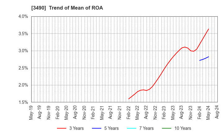 3490 Azplanning Co.,Ltd.: Trend of Mean of ROA