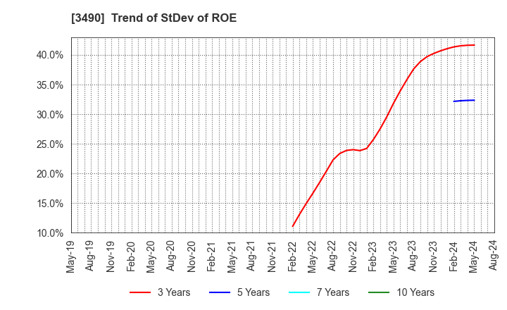 3490 Azplanning Co.,Ltd.: Trend of StDev of ROE