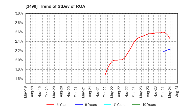 3490 Azplanning Co.,Ltd.: Trend of StDev of ROA