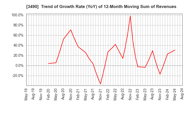 3490 Azplanning Co.,Ltd.: Trend of Growth Rate (YoY) of 12-Month Moving Sum of Revenues