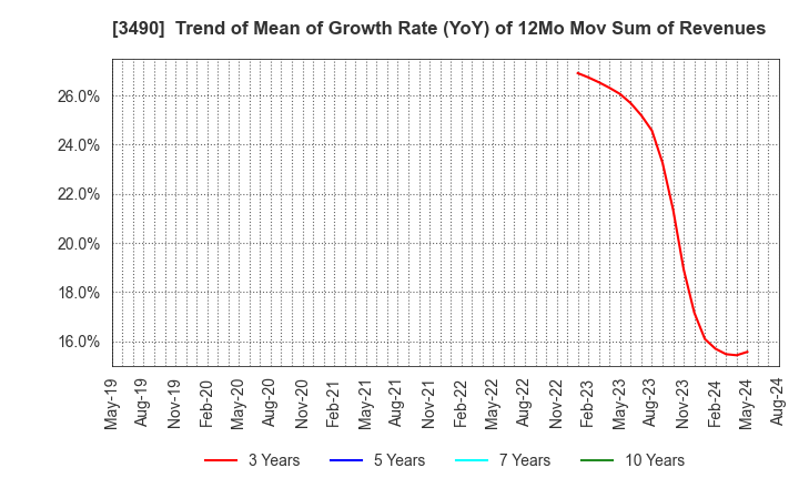 3490 Azplanning Co.,Ltd.: Trend of Mean of Growth Rate (YoY) of 12Mo Mov Sum of Revenues