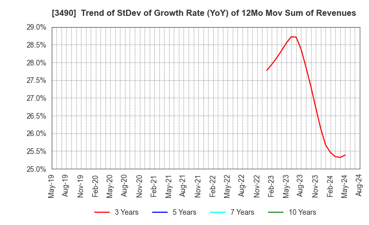 3490 Azplanning Co.,Ltd.: Trend of StDev of Growth Rate (YoY) of 12Mo Mov Sum of Revenues