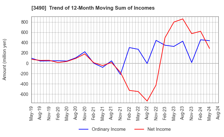 3490 Azplanning Co.,Ltd.: Trend of 12-Month Moving Sum of Incomes