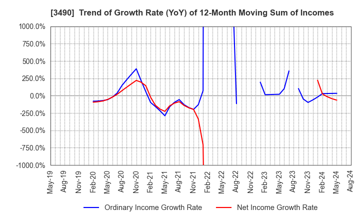 3490 Azplanning Co.,Ltd.: Trend of Growth Rate (YoY) of 12-Month Moving Sum of Incomes