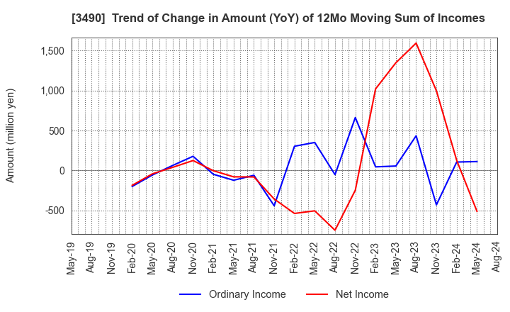 3490 Azplanning Co.,Ltd.: Trend of Change in Amount (YoY) of 12Mo Moving Sum of Incomes