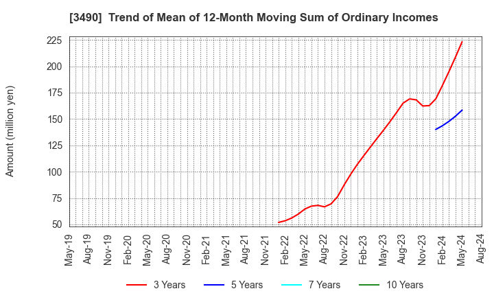 3490 Azplanning Co.,Ltd.: Trend of Mean of 12-Month Moving Sum of Ordinary Incomes