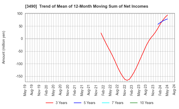 3490 Azplanning Co.,Ltd.: Trend of Mean of 12-Month Moving Sum of Net Incomes