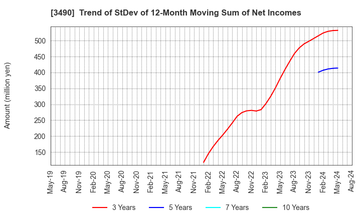 3490 Azplanning Co.,Ltd.: Trend of StDev of 12-Month Moving Sum of Net Incomes