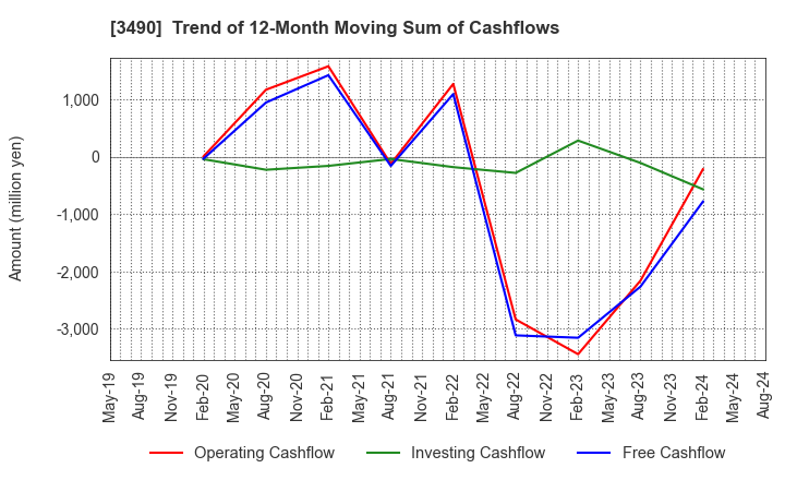 3490 Azplanning Co.,Ltd.: Trend of 12-Month Moving Sum of Cashflows