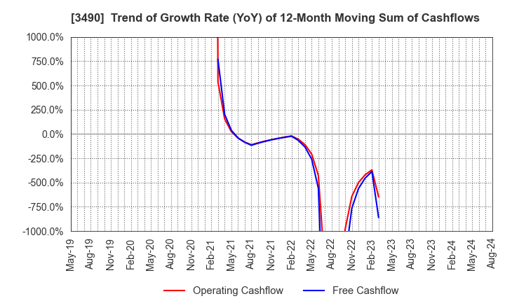 3490 Azplanning Co.,Ltd.: Trend of Growth Rate (YoY) of 12-Month Moving Sum of Cashflows