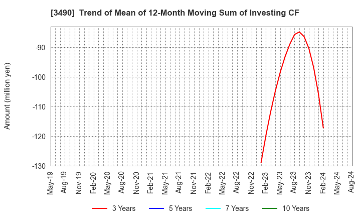 3490 Azplanning Co.,Ltd.: Trend of Mean of 12-Month Moving Sum of Investing CF