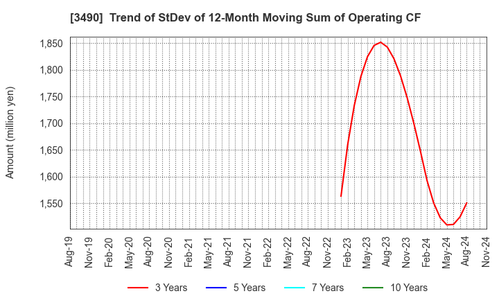 3490 Azplanning Co.,Ltd.: Trend of StDev of 12-Month Moving Sum of Operating CF