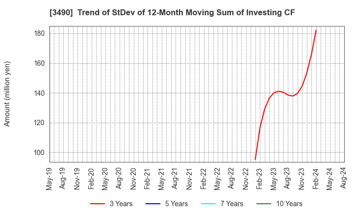 3490 Azplanning Co.,Ltd.: Trend of StDev of 12-Month Moving Sum of Investing CF