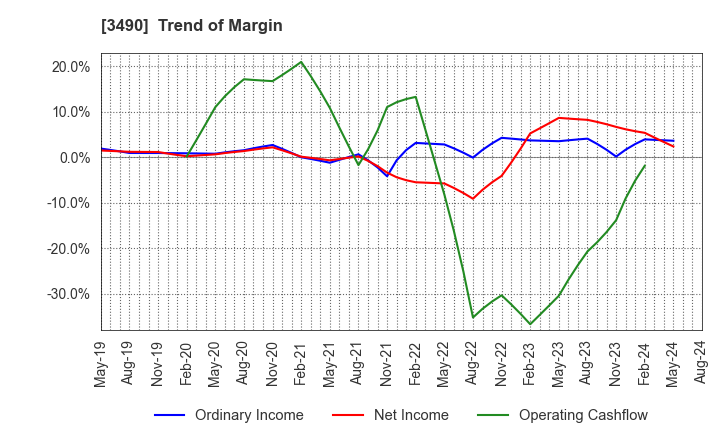 3490 Azplanning Co.,Ltd.: Trend of Margin