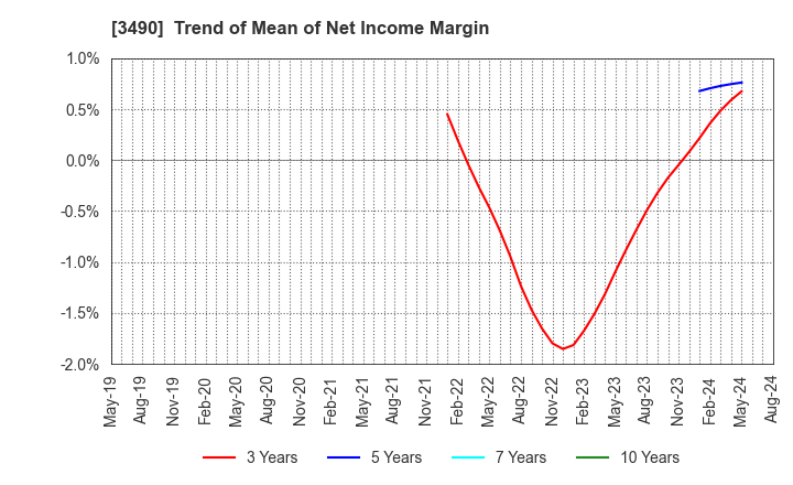 3490 Azplanning Co.,Ltd.: Trend of Mean of Net Income Margin