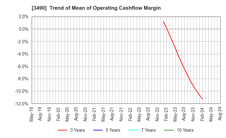 3490 Azplanning Co.,Ltd.: Trend of Mean of Operating Cashflow Margin