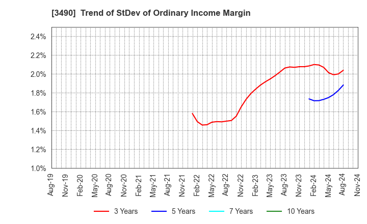 3490 Azplanning Co.,Ltd.: Trend of StDev of Ordinary Income Margin