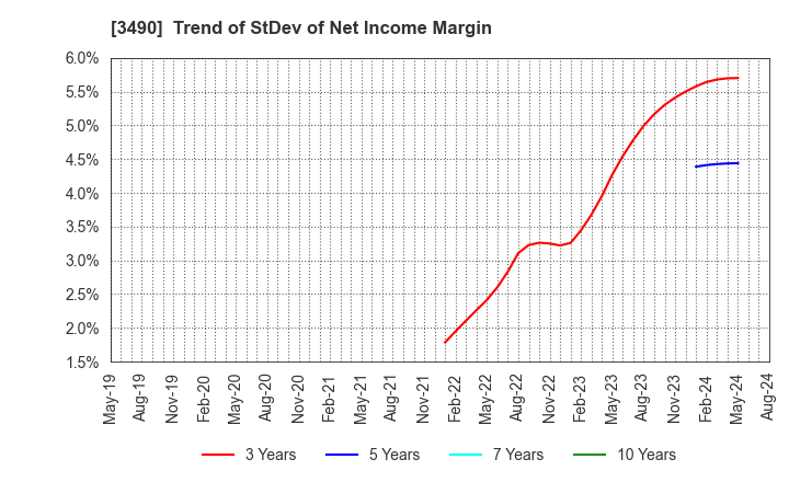 3490 Azplanning Co.,Ltd.: Trend of StDev of Net Income Margin