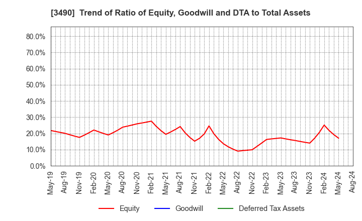 3490 Azplanning Co.,Ltd.: Trend of Ratio of Equity, Goodwill and DTA to Total Assets