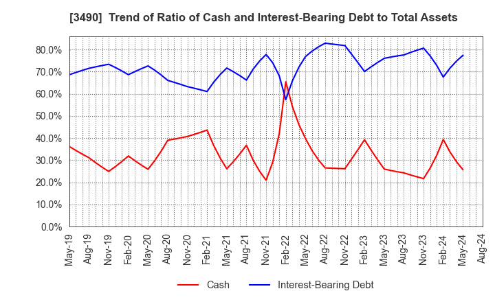 3490 Azplanning Co.,Ltd.: Trend of Ratio of Cash and Interest-Bearing Debt to Total Assets