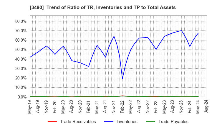 3490 Azplanning Co.,Ltd.: Trend of Ratio of TR, Inventories and TP to Total Assets