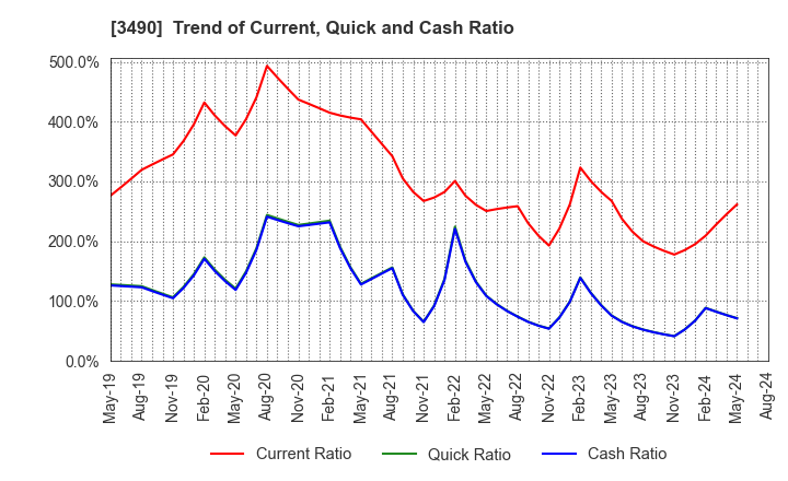 3490 Azplanning Co.,Ltd.: Trend of Current, Quick and Cash Ratio