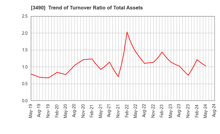 3490 Azplanning Co.,Ltd.: Trend of Turnover Ratio of Total Assets