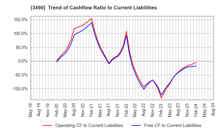 3490 Azplanning Co.,Ltd.: Trend of Cashflow Ratio to Current Liabilities