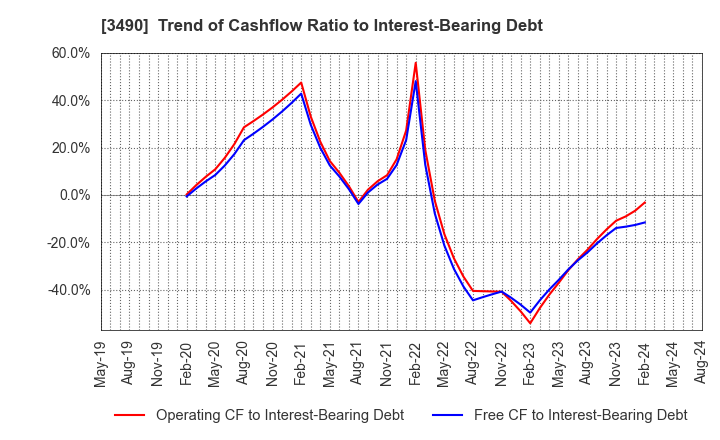 3490 Azplanning Co.,Ltd.: Trend of Cashflow Ratio to Interest-Bearing Debt
