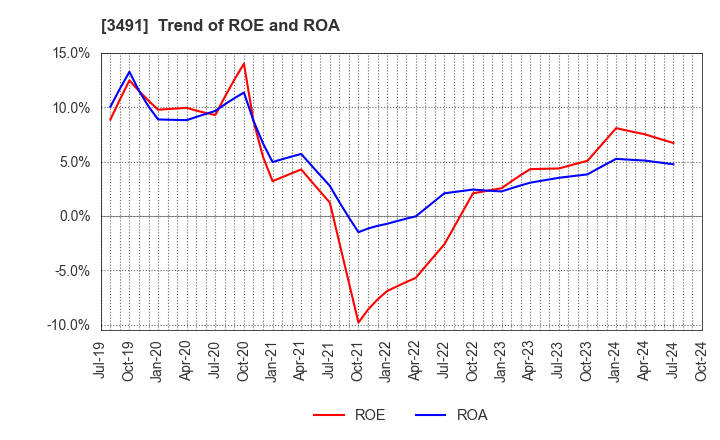 3491 GA technologies Co.,Ltd.: Trend of ROE and ROA