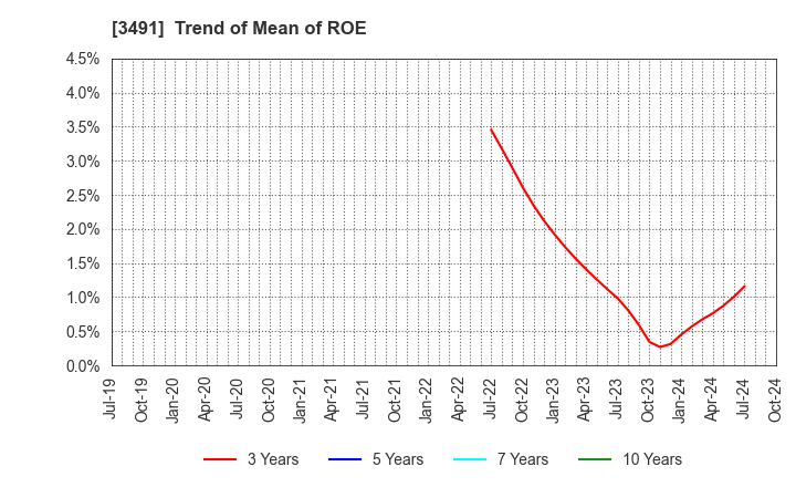 3491 GA technologies Co.,Ltd.: Trend of Mean of ROE