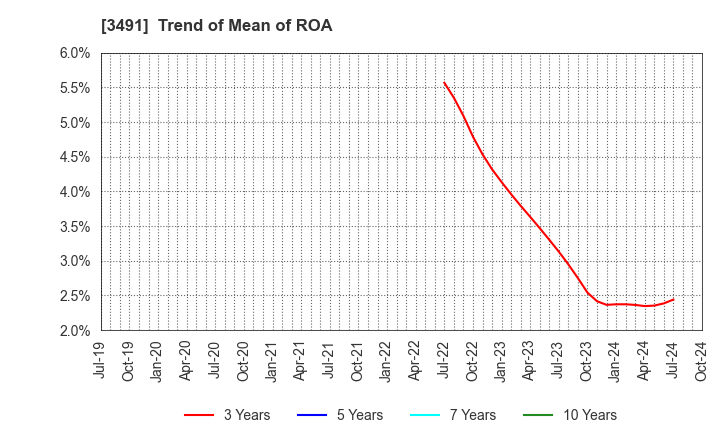 3491 GA technologies Co.,Ltd.: Trend of Mean of ROA