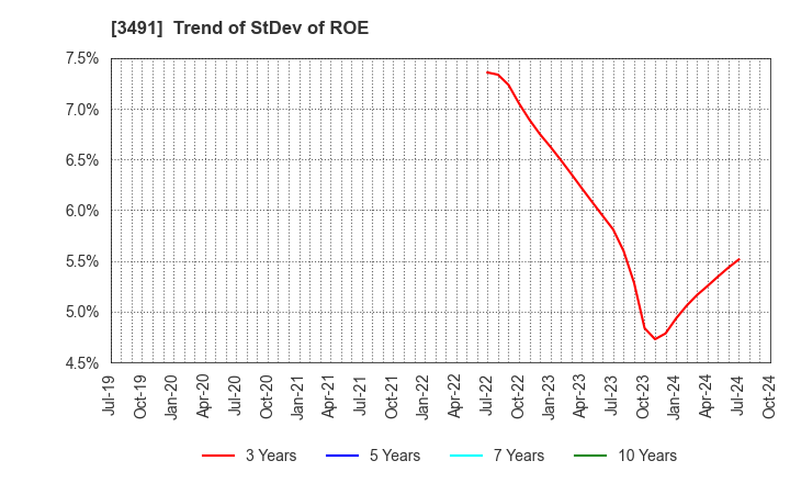 3491 GA technologies Co.,Ltd.: Trend of StDev of ROE