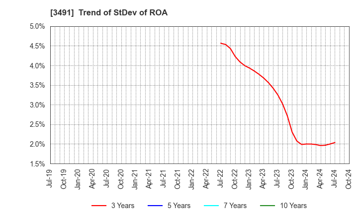 3491 GA technologies Co.,Ltd.: Trend of StDev of ROA